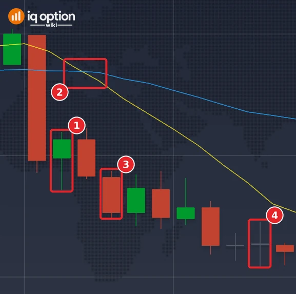 EUR/USD 5-minute candles on 30 September with the SMA 10 and the SMA 30: the candle that set the lowest low of the previous 60 candles (1), the SMA 10 crossing below the SMA 30 (2), the signal candle that closed under it (3) and the candle that ends the 30-minute trade (4)