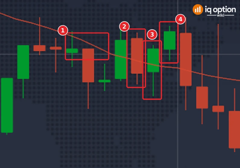 EUR/USD 5-minute chart of IQ Option, 29 September 2026, zoomed: the SMA 20 below the candles (1), the bearish 20:45 candle cut by the line (2), the bullish 20:50 candle that closed above it (3) and the 20:55 candle at the end of the 5-minute Higher option (4)