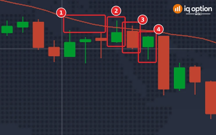 EUR/USD 5-minute chart of IQ Option, 29 September 2026, zoomed: the SMA 20 above the candles (1), the bullish 02:15 candle cut by the line (2), the bearish 02:20 candle that closed under it (3) and the 02:25 candle at the end of the 5-minute Lower option (4)