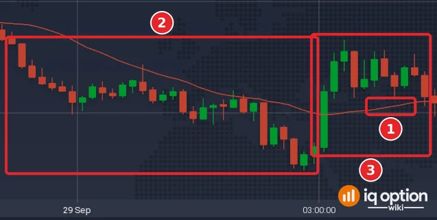 EUR/USD 5-minute chart of IQ Option, 29 September 2026, with the SMA 20 as a red line (1), the candles that closed under it from 00:30 to 02:55 (2) and the candles that closed above it from 03:00 to 03:50 (3)