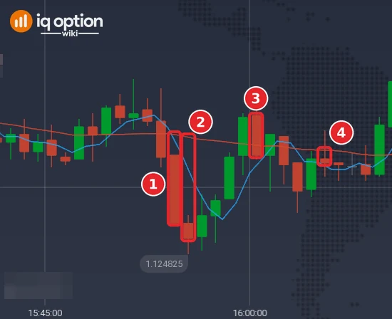 EUR/USD one-minute chart on 2 October 2026 with a Lower setup: cross candle (1), a candle that misses the SMA 4 (2), signal candle (3) and settling candle (4)