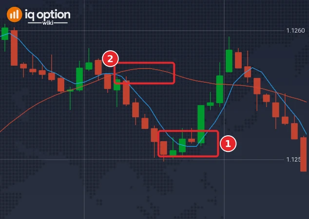 EUR/USD one-minute chart with the blue SMA 4 numbered 1 and the red SMA 30 numbered 2