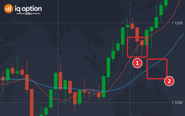 EUR/USD one-minute chart with the red SMA(8) numbered 1 and the blue SMA(21) numbered 2