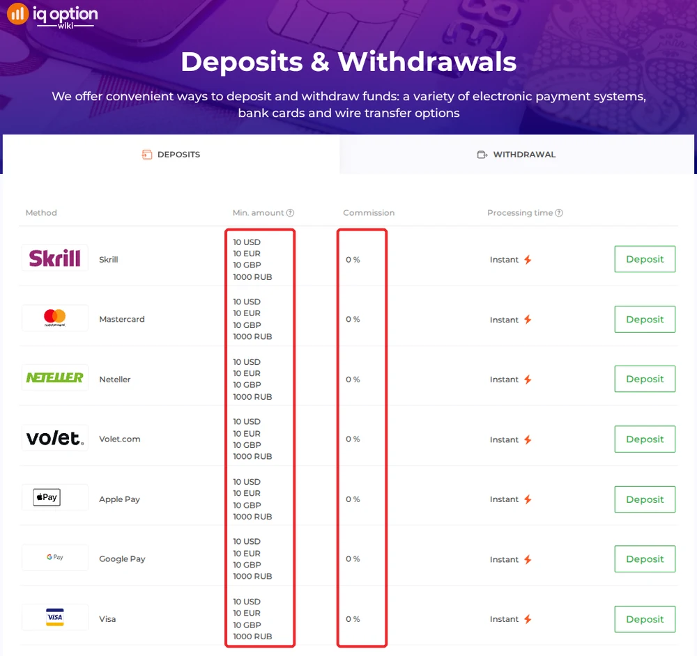IQ Option deposits page for a Sri Lankan account: $10 minimum and 0% commission