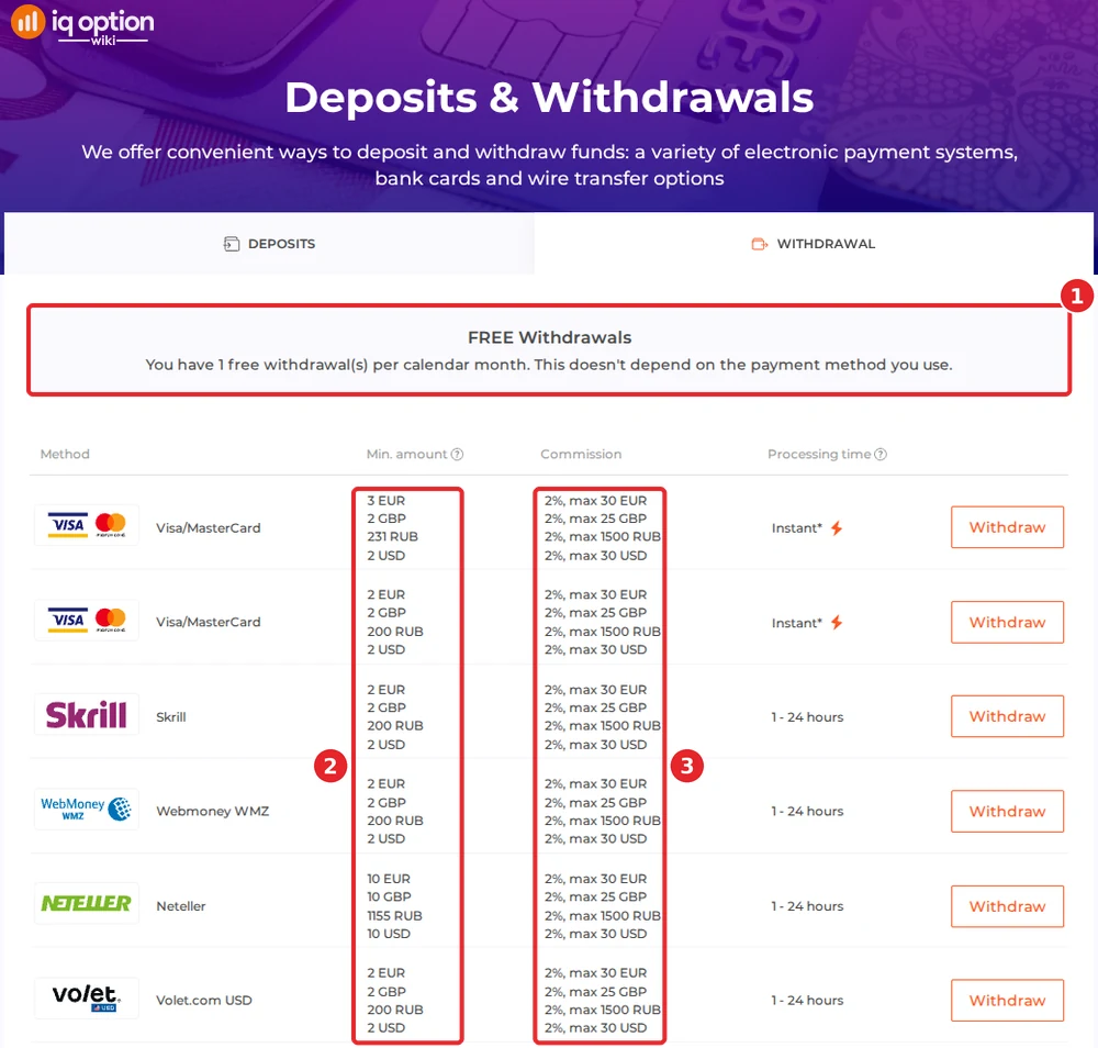 IQ Option withdrawals page for a Sri Lankan account: one free withdrawal a month; cards, e-wallets and crypto