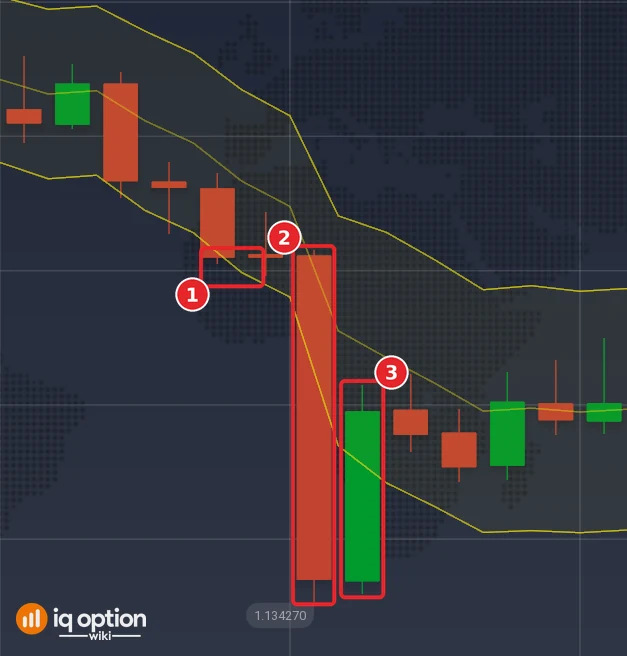 EUR/USD 5-minute candles on 29 September with the STARC Bands: the lower band (1), the candle at 04:30 that closed under it (2) and the candle of the one-candle trade (3)