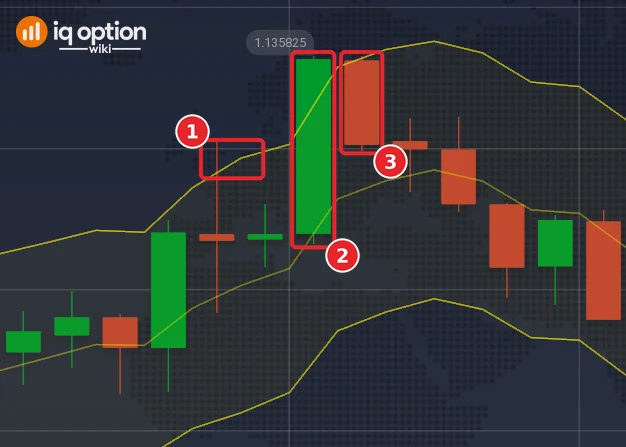 EUR/USD 5-minute candles on 29 September with the STARC Bands: the upper band (1), the candle at 09:00 that closed over it (2) and the candle of the one-candle trade (3)