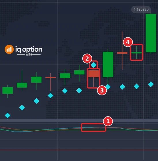 EUR/USD 5-minute candles on 29 September with the SAR dots and the Stochastic panel: %K crossing below %D over the 80 line (1), the SAR dot above the candle (2), the signal candle (3) and the candle that ends the 15-minute trade (4)