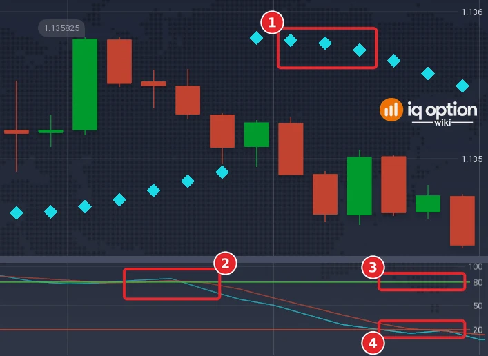 EUR/USD 5-minute chart with the SAR dots and the Stochastic panel: the dots (1), the %K and %D lines (2) and the lines at 80 (3) and 20 (4) with their numbers