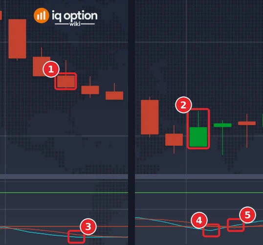 EUR/USD 5-minute candles on 29 September with the Stochastic panel, two stretches of the chart joined: the first low of the price (1) and of %K (3), the second, lower low of the price (2) and higher low of %K (4), and %K back over 20 (5)
