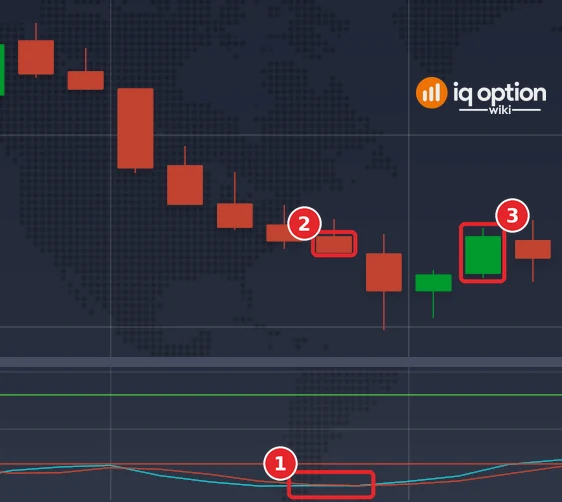 EUR/USD 5-minute candles on 29 September with the Stochastic panel: %K crossing above %D under the 20 line (1), the signal candle (2) and the candle that ends the 15-minute trade (3)