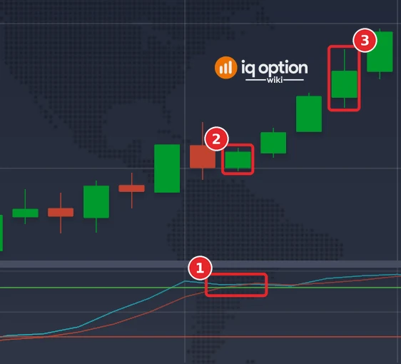 EUR/USD 5-minute candles on 29 September with the Stochastic panel: %K crossing below %D over the 80 line (1), the signal candle (2) and the candle that ends the 15-minute trade (3)
