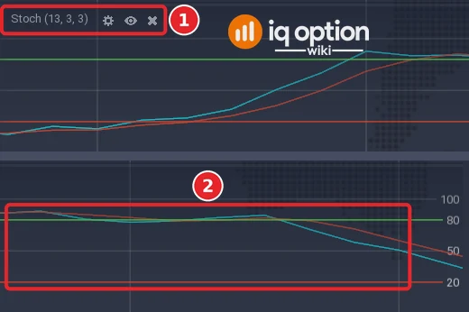 EUR/USD 5-minute chart: the left end of the Stoch (13, 3, 3) panel with its title (1), and its right end with the %K and %D lines and the 80 and 20 lines (2) and the scale