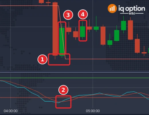 EUR/USD 5-minute chart on 29 September 2026 with the Lowest Low (60) line and a Stochastic (14, 3, 3) panel: candle touching support (1), %K crossing above %D below 20 (2), entry candle (3), candle at expiry (4)