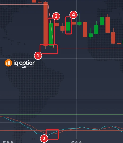 EUR/USD 5-minute chart on 29 September 2026 with the Lowest Low (60) line and a Stochastic (14, 3, 3) panel: candle touching support (1), %K crossing above %D below 20 (2), entry candle (3), candle at expiry (4)