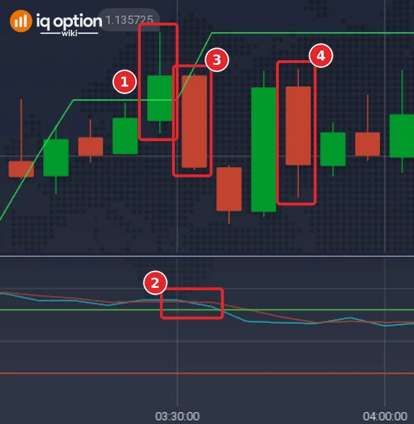 Lower example on EUR/USD 5-minute candles with the Stochastic panel: the candle that pushed through the resistance level (1), the %K cross above the 80 line (2), the entry candle (3) and the expiry candle (4)