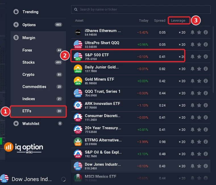 List of margin ETFs in IQ Option: the ETFs group in the Margin menu (1), the S&P 500 ETF row with a spread of 0.41 and leverage x20 (2) and the Leverage column header (3)