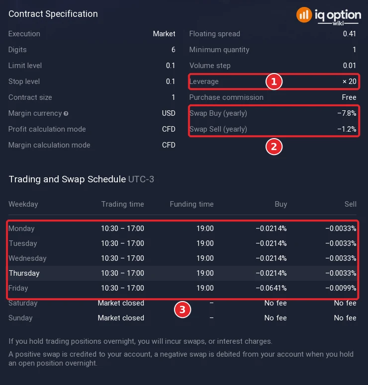 Trading Conditions page of the S&P 500 ETF in IQ Option: Leverage x20 (1), Swap Buy (yearly) -7.8 percent and Swap Sell (yearly) -1.2 percent (2) and the rows of the Trading and Swap Schedule with a trading time of 10:30 to 17:00 in UTC-3 (3)