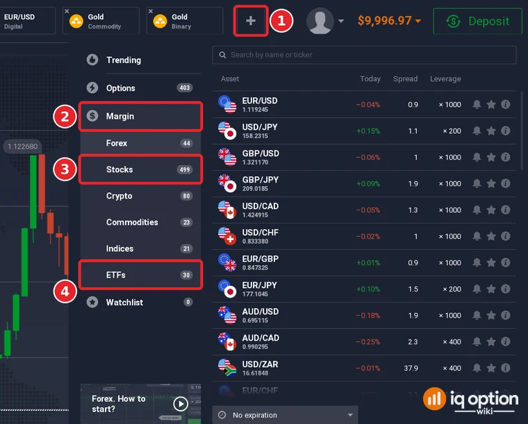 Asset menu of IQ Option opened with the plus button (1): the Margin group (2) with its Stocks list of 499 (3) and ETFs list of 30 (4), beside Forex 44, Crypto 80, Commodities 23 and Indices 21