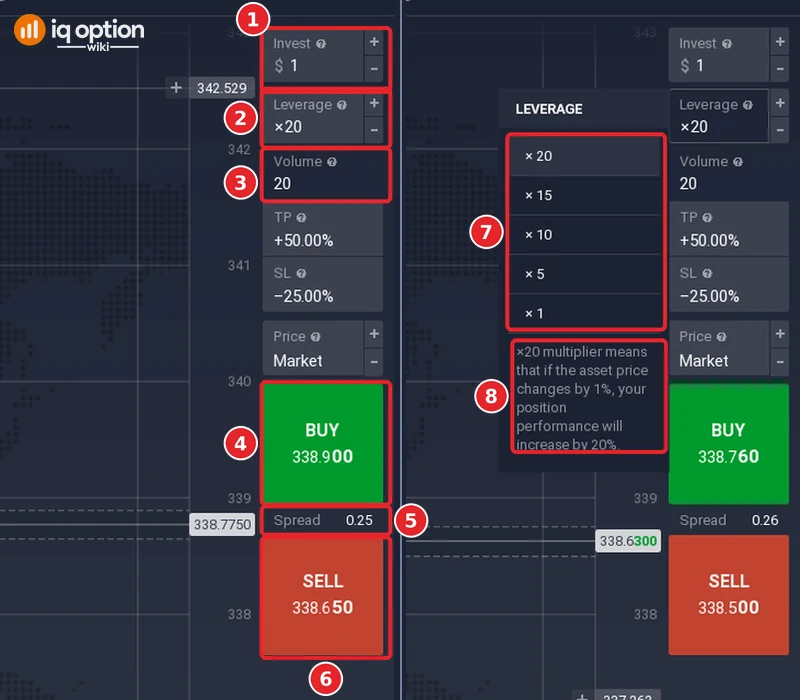 Order panel of an Apple Inc. stock CFD in IQ Option: Invest $1 (1), Leverage x20 (2), Volume 20 (3), the green Buy button at 338.900 (4), the spread 0.25 (5) and the red Sell button at 338.650 (6); on the right the leverage list x20, x15, x10, x5 and x1 (7) with its explanation of the x20 multiplier (8)