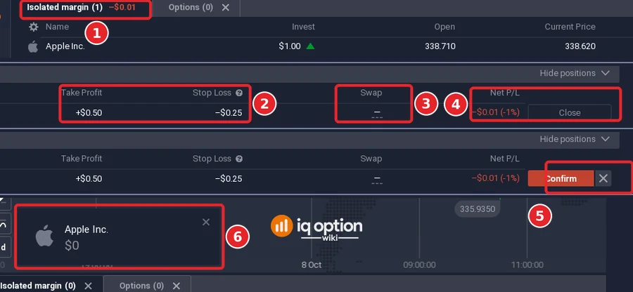 Positions panel of IQ Option on the Isolated margin tab (1) with the Apple Inc. row: Take Profit +$0.50 and Stop Loss -$0.25 (2), Swap (3) and Net P/L with the Close button (4); the Confirm button after clicking Close (5) and the notification Apple Inc. $0 after the close (6)