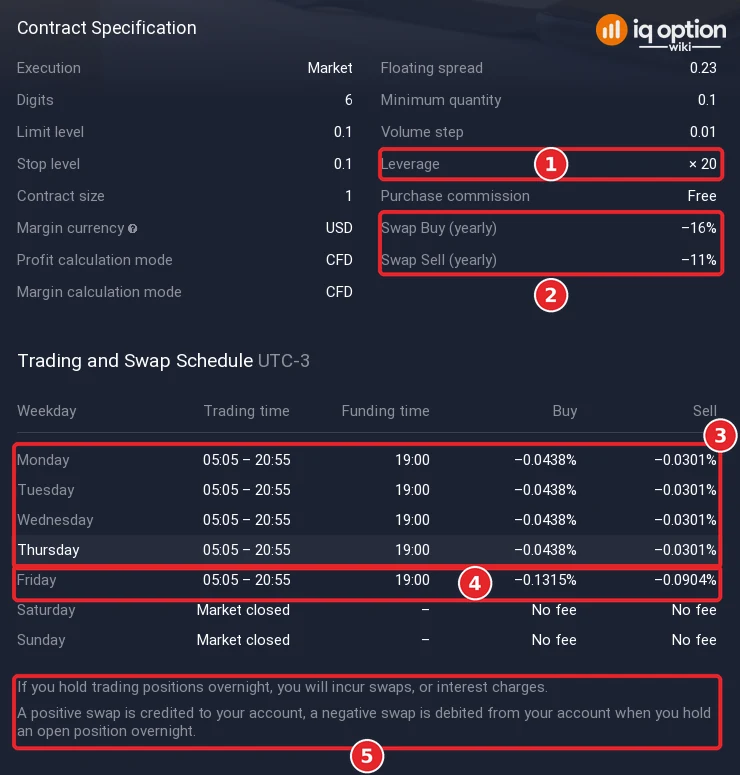 Trading Conditions page of Apple Inc. in IQ Option: Leverage x20 (1), Swap Buy (yearly) -16 percent and Swap Sell (yearly) -11 percent (2), the Monday to Thursday rows of the Trading and Swap Schedule in UTC-3 with a trading time of 05:05 to 20:55 and swaps of -0.0438 and -0.0301 percent (3), the Friday row (4) and the note that a negative swap is debited from the account (5)