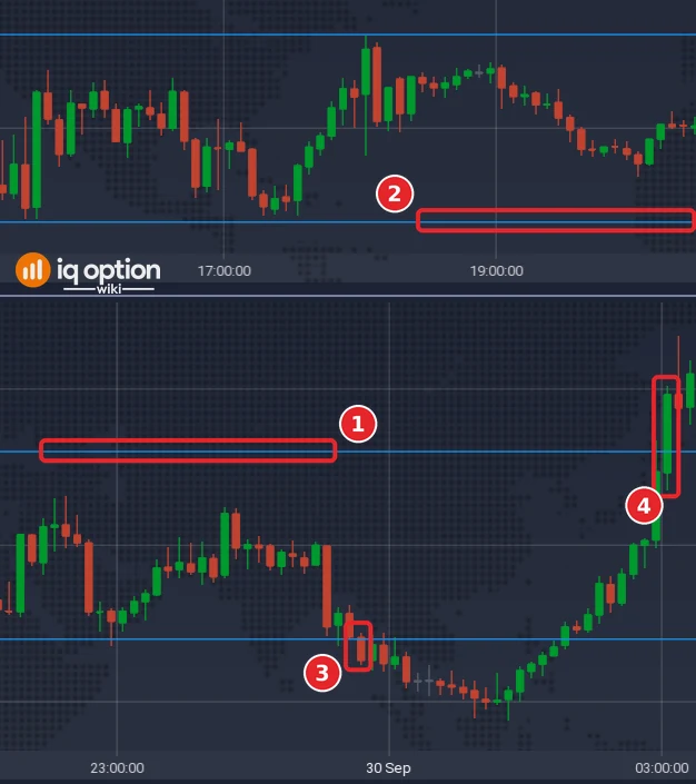 Two windows of the EUR/USD 5-minute chart of 29 and 30 September 2026, one above the other: the support line (2) and the start of the range in the first, the resistance line (1), the first close under the support at 00:45 (3) and the first close above the resistance at 03:00 (4) in the second