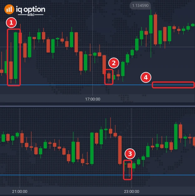 Two windows of the EUR/USD 5-minute chart of 29 September 2026, one above the other: the lows of 15:30 (1) and 17:15 (2) in the first, the low of 22:55 (3) in the second, and the horizontal support line at 1.1334 (4) across both