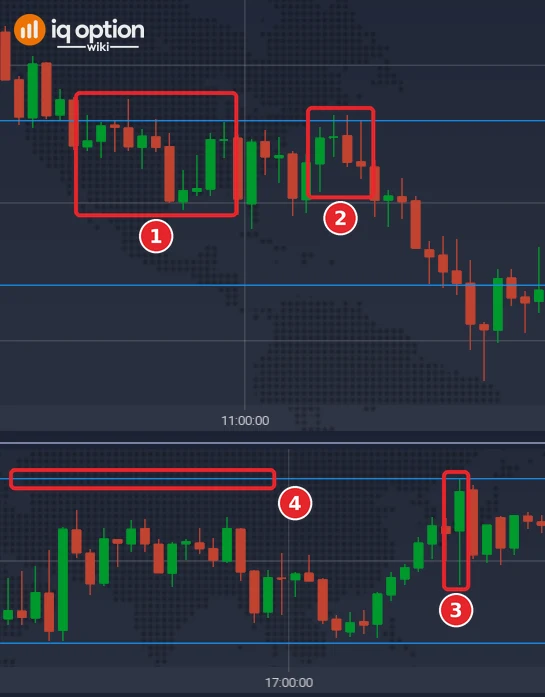 Two windows of the EUR/USD 5-minute chart of 29 September 2026, one above the other: the highs of 10:00 to 10:50 (1) and 11:25 to 11:40 (2) in the first, the high of 18:00 (3) in the second, and the horizontal resistance line at 1.1346 (4)