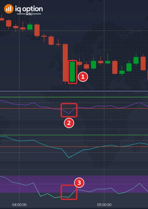 EUR/USD 5-minute chart with the signal candle (1), the RSI crossing above 30 (2) and Williams %R crossing above -80 (3)