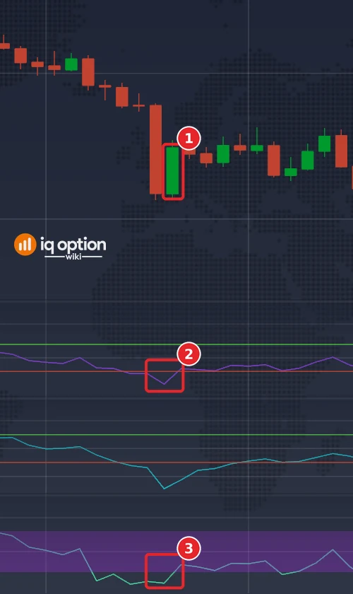 EUR/USD 5-minute chart with the signal candle (1), the RSI crossing above 30 (2) and Williams %R crossing above -80 (3)