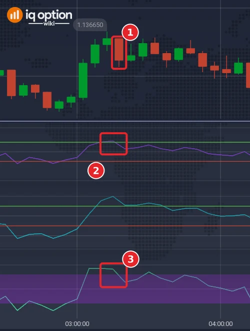 EUR/USD 5-minute chart with the signal candle (1), the RSI crossing below 70 (2) and Williams %R crossing below -20 (3)