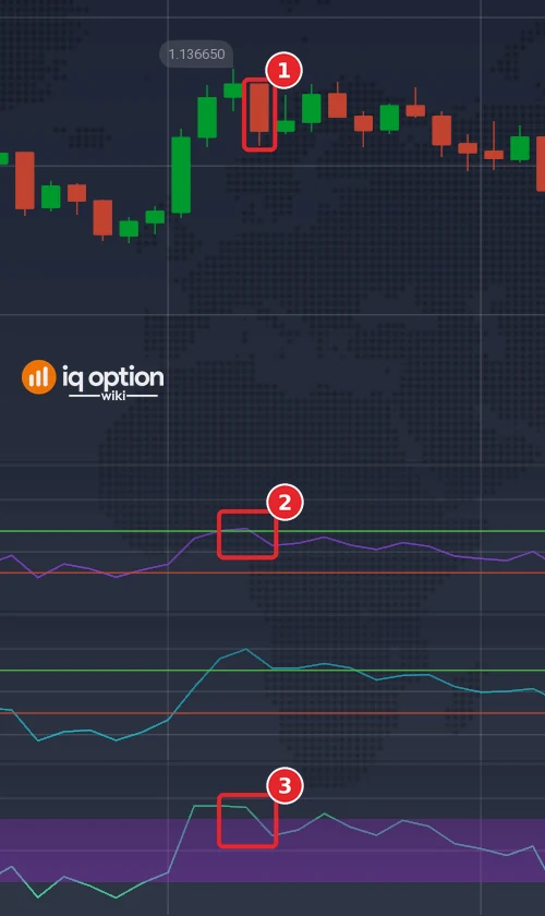 EUR/USD 5-minute chart with the signal candle (1), the RSI crossing below 70 (2) and Williams %R crossing below -20 (3)