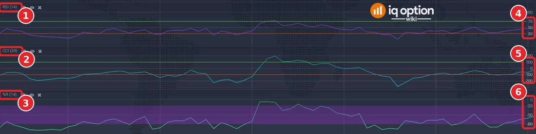 RSI (1), CCI (2) and Williams %R (3) panels with their lines at 70 and 30 (4), +100 and -100 (5) and -20 and -80 (6)