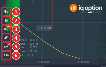 IQ Option chart tool column at the bottom left with six buttons: chart type, candle time period, signals, drawing tools, indicators and timeframe