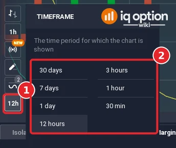 IQ Option Timeframe menu with the text The time period for which the chart is shown and the options 30 days, 7 days, 1 day, 12 hours, 3 hours, 1 hour and 30 min