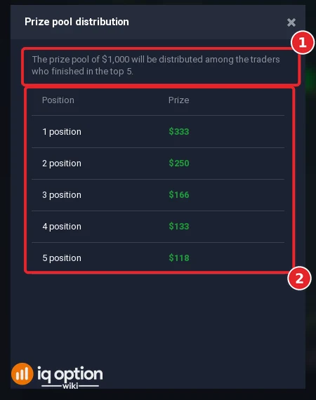IQ Option Prize pool distribution window: a 1,000 dollar pool shared among the top 5 with 333, 250, 166, 133 and 118 dollars for positions 1 to 5
