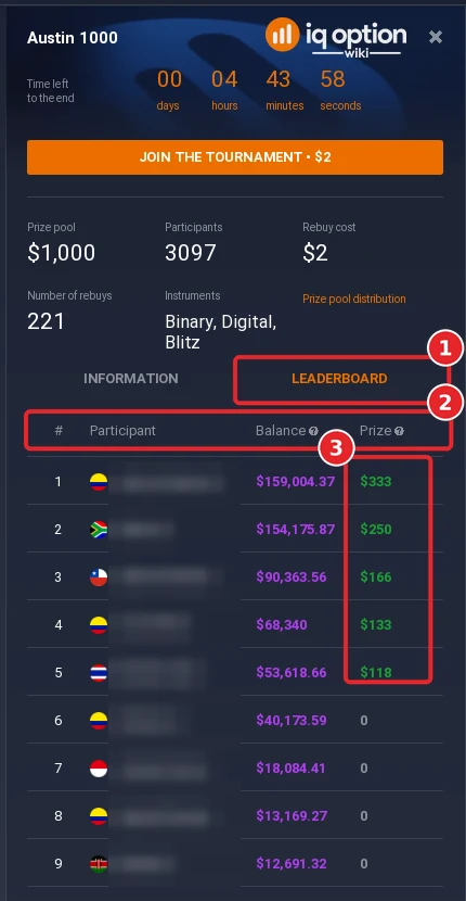 IQ Option tournament Leaderboard tab with rank, participant, balance and prize columns, participant names blurred, and prizes for the top five places