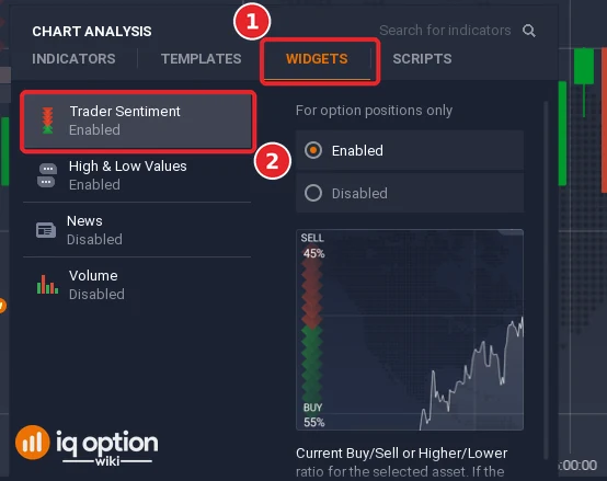 Chart analysis panel of IQ Option with the Widgets tab selected (1) and its list of widgets: Trader Sentiment (2) Enabled, High & Low Values Enabled, News Disabled and Volume Disabled
