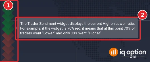 The tooltip that opens when the pointer is on the Trader Sentiment widget (1): it explains that the widget displays the current Higher/Lower ratio and that 70 percent red means 70 percent of traders went Lower (2)