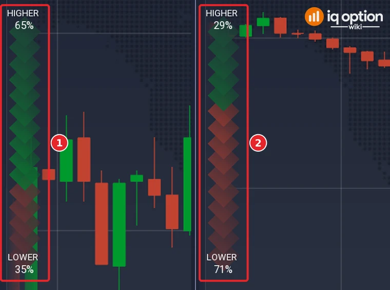 The Trader Sentiment widget at the left edge of an IQ Option chart in two readings: Higher 65 percent and Lower 35 percent with the green part larger (1), and Higher 29 percent and Lower 71 percent with the red part larger (2)