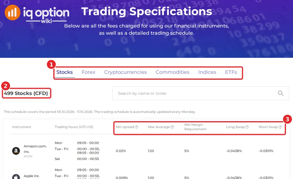 IQ Option Trading Specifications page with 499 stock CFDs and the spread, leverage and swap columns