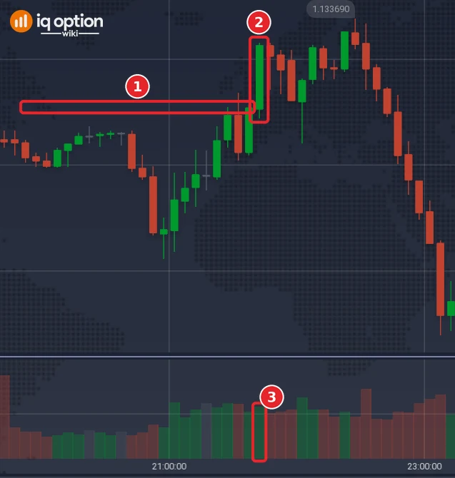 EUR/USD 5-minute chart of 30 September 2026 with the Volume widget: the range high (1), the 21:40 breakout candle (2) and its volume bar (3), and the fall back under the level that followed