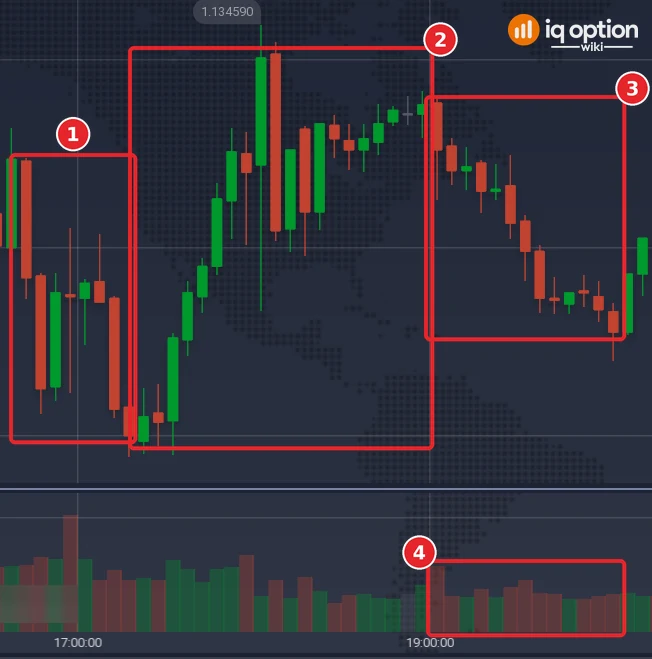 EUR/USD 5-minute chart of 29 September 2026: the first fall (1), the bounce (2), the second fall (3) and the lower volume bars under it (4)