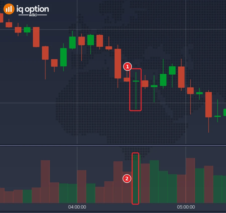EUR/USD 5-minute chart of 1 October 2026: the 04:30 candle with a long lower shadow (1) and its volume bar, about twice the average of the bars before it (2)