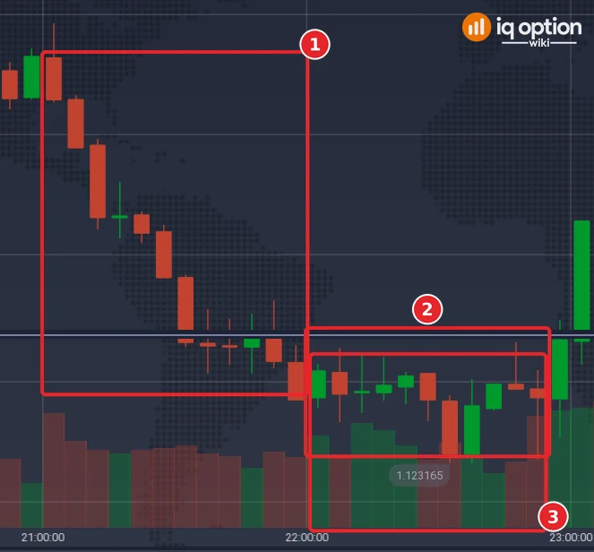 EUR/USD 5-minute chart of 1 October 2026: a fall of 14 pips (1), the range that followed (2) and the volume bars under the range (3)