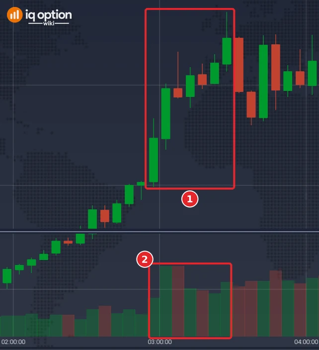 EUR/USD 5-minute chart of 30 September 2026: the price rising from 02:55 to 03:25 (1) and the volume bars growing under it (2)