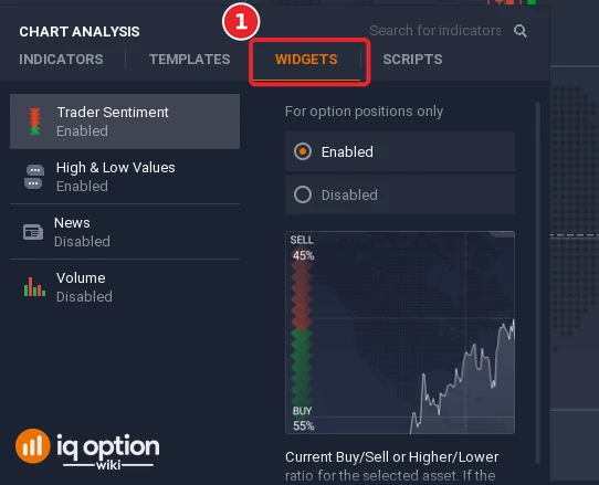 Chart analysis panel of IQ Option with the Widgets tab (1) selected and the list of four widgets under it