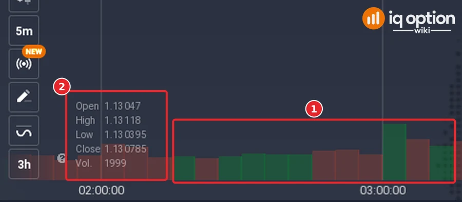 EUR/USD 5-minute chart of IQ Option with the Volume widget on: the volume bars under the price chart (1) and the Vol. figure of the candle under the pointer (2)