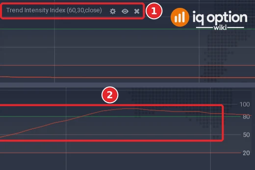 EUR/USD 5-minute chart: the left end of the Trend Intensity Index panel with its title (1), and its right end with the lines (2) and the scale